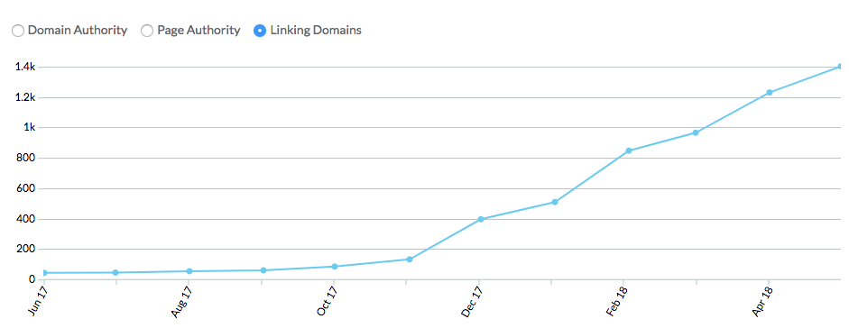 The Moz Link Explorer Tool: What You Need To Know