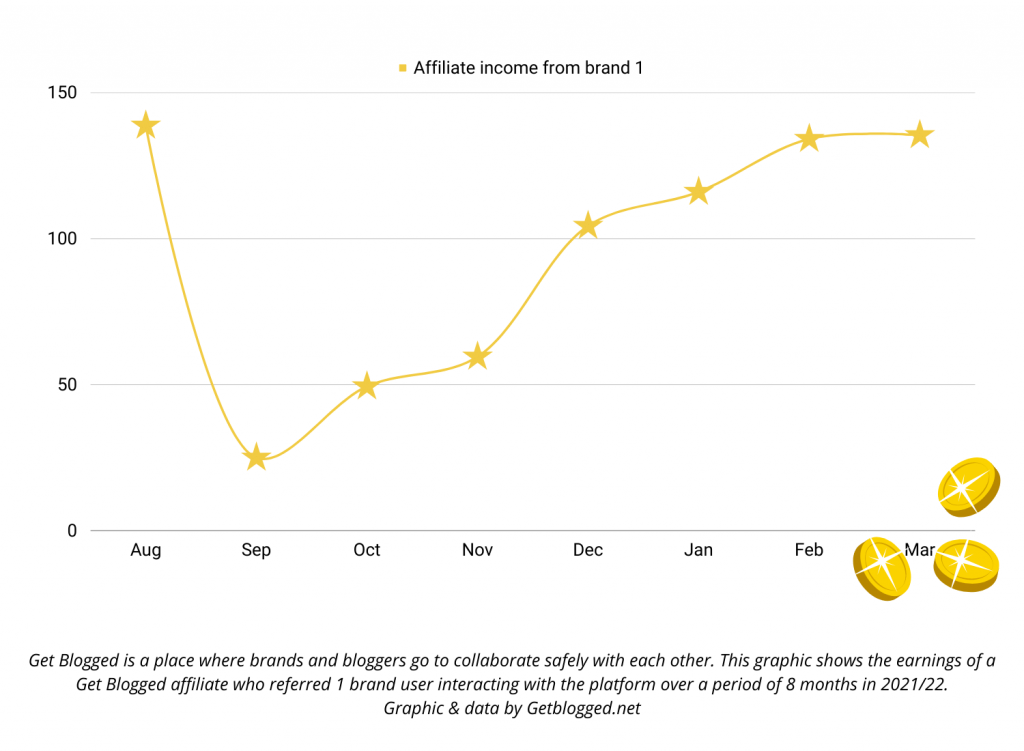 Affiliate income from one brand per month between August 2021 and March 2022